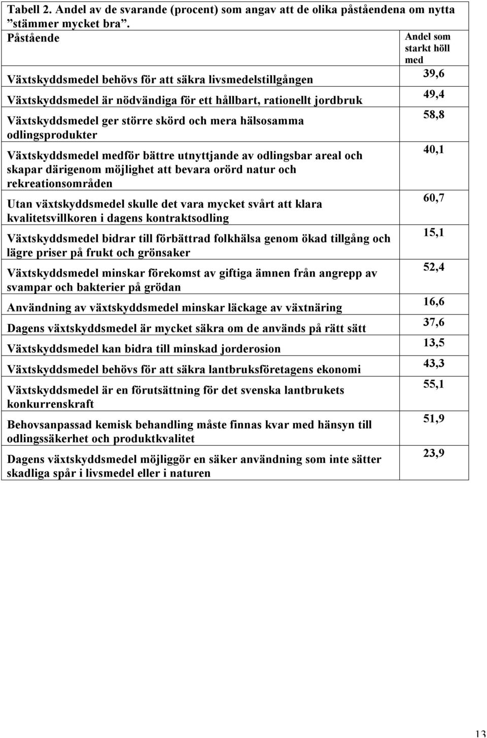 skörd och mera hälsosamma odlingsprodukter Växtskyddsmedel medför bättre utnyttjande av odlingsbar areal och skapar därigenom möjlighet att bevara orörd natur och rekreationsområden Utan