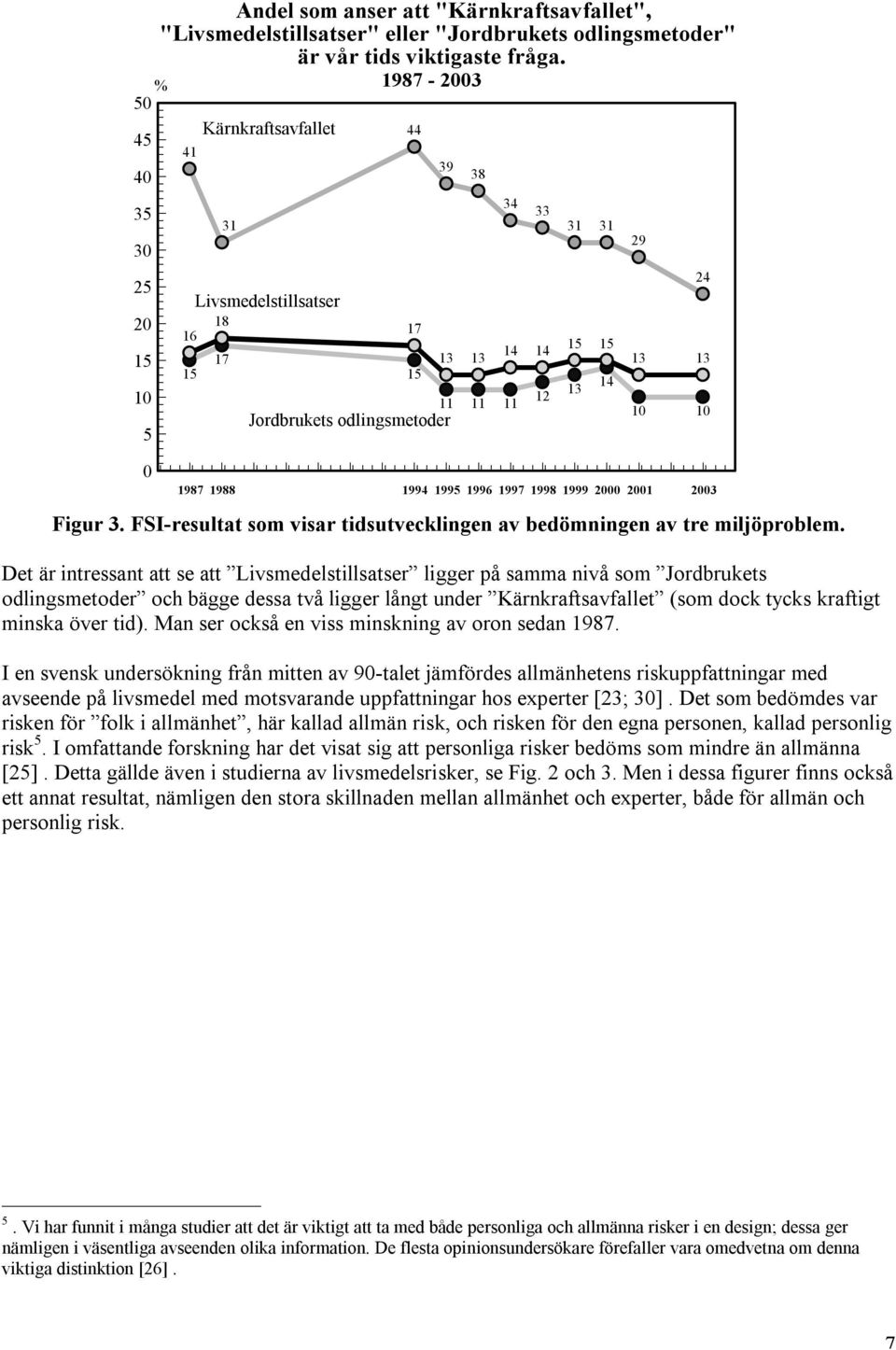 31 15 15 13 14 29 24 13 13 10 10 Figur 3. FSI-resultat som visar tidsutvecklingen av bedömningen av tre miljöproblem.