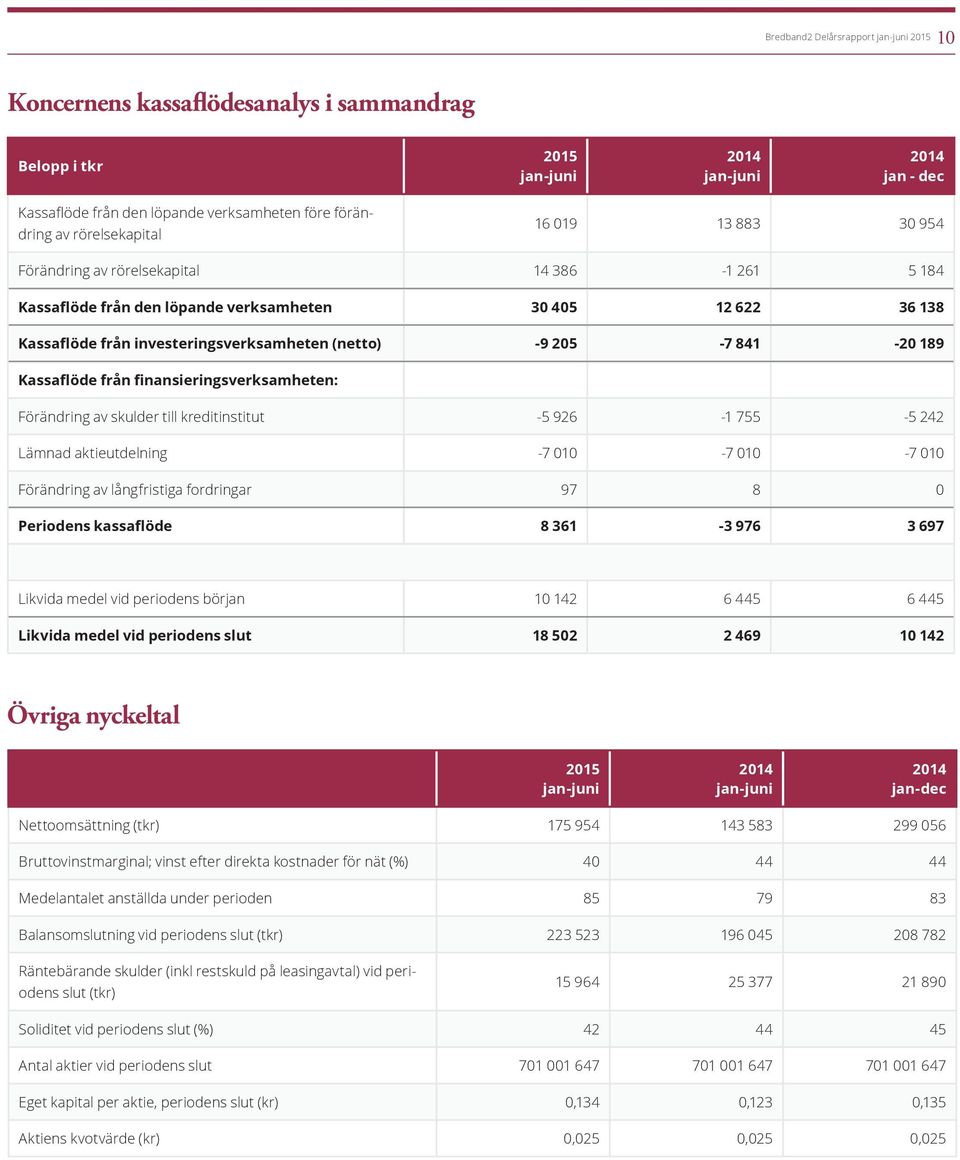 finansieringsverksamheten: Förändring av skulder till kreditinstitut -5 926-1 755-5 242 Lämnad aktieutdelning -7 010-7 010-7 010 Förändring av långfristiga fordringar 97 8 0 Periodens kassaflöde 8