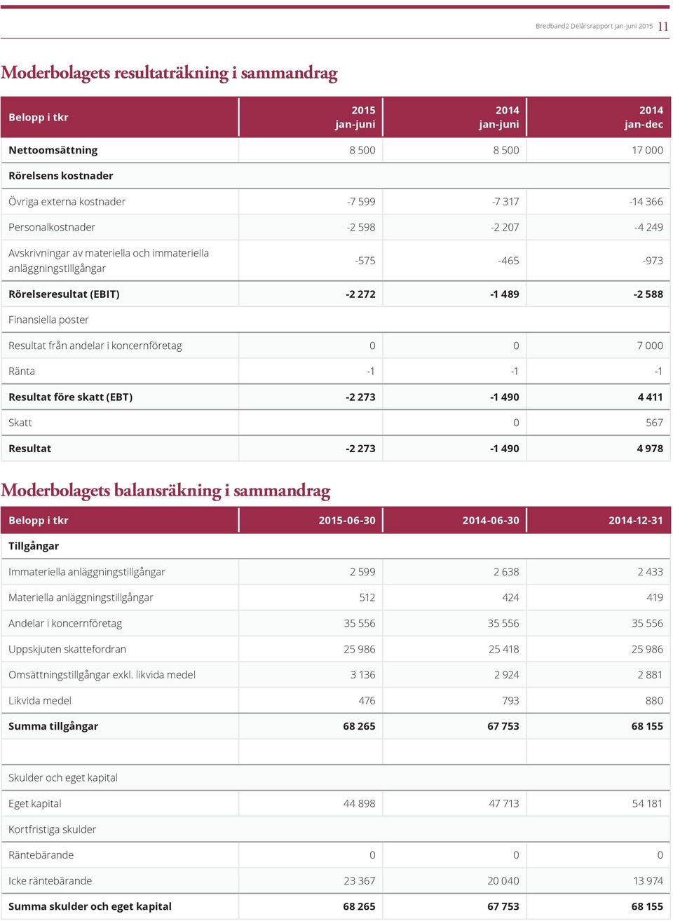 andelar i koncernföretag 0 0 7 000 Ränta -1-1 -1 Resultat före skatt (EBT) -2 273-1 490 4 411 Skatt 0 567 Resultat -2 273-1 490 4 978 Moderbolagets balansräkning i sammandrag Belopp i tkr