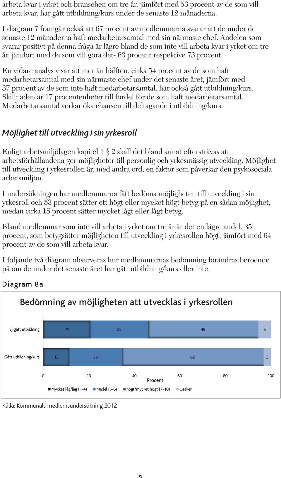 Andelen som svarar positivt på denna fråga är lägre bland de som inte vill arbeta kvar i yrket om tre år, jämfört med de som vill göra det- 63 procent respektive 73 procent.