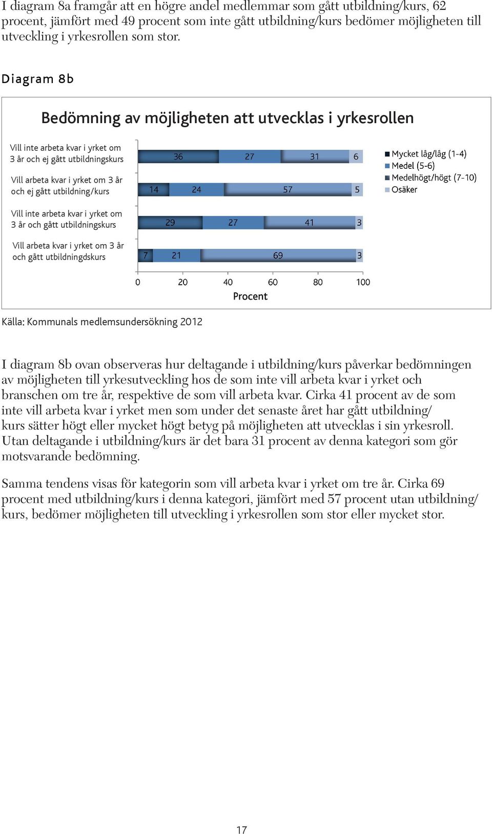 inte arbeta kvar i yrket om 3 år och gått utbildningskurs Vill arbeta kvar i yrket om 3 år och gått utbildningdskurs I diagram 8b ovan observeras hur deltagande i utbildning/kurs påverkar bedömningen