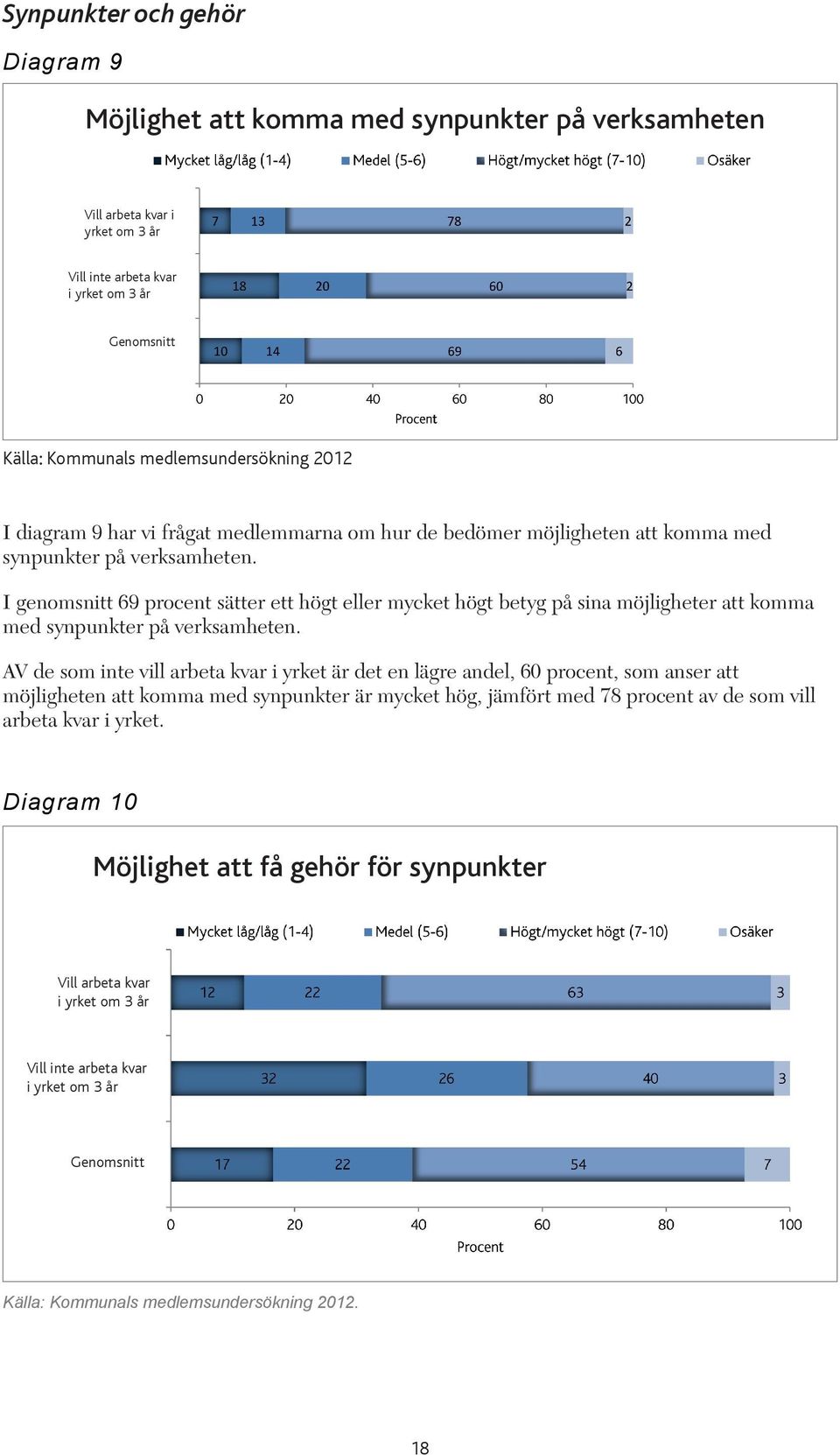 I genomsnitt 69 procent sätter ett högt eller mycket högt betyg på sina möjligheter att komma med synpunkter på verksamheten.