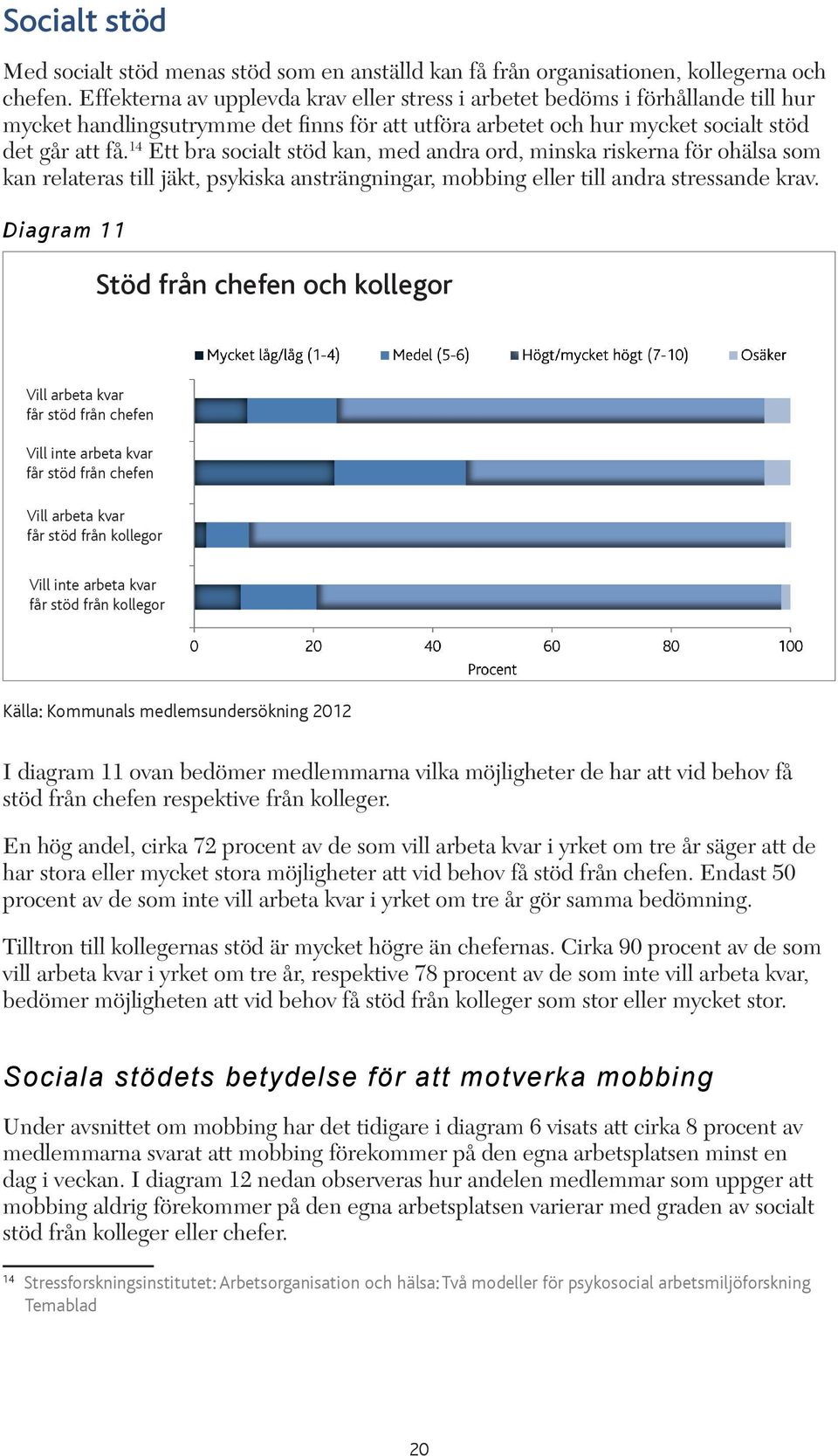 14 Ett bra socialt stöd kan, med andra ord, minska riskerna för ohälsa som kan relateras till jäkt, psykiska ansträngningar, mobbing eller till andra stressande krav.