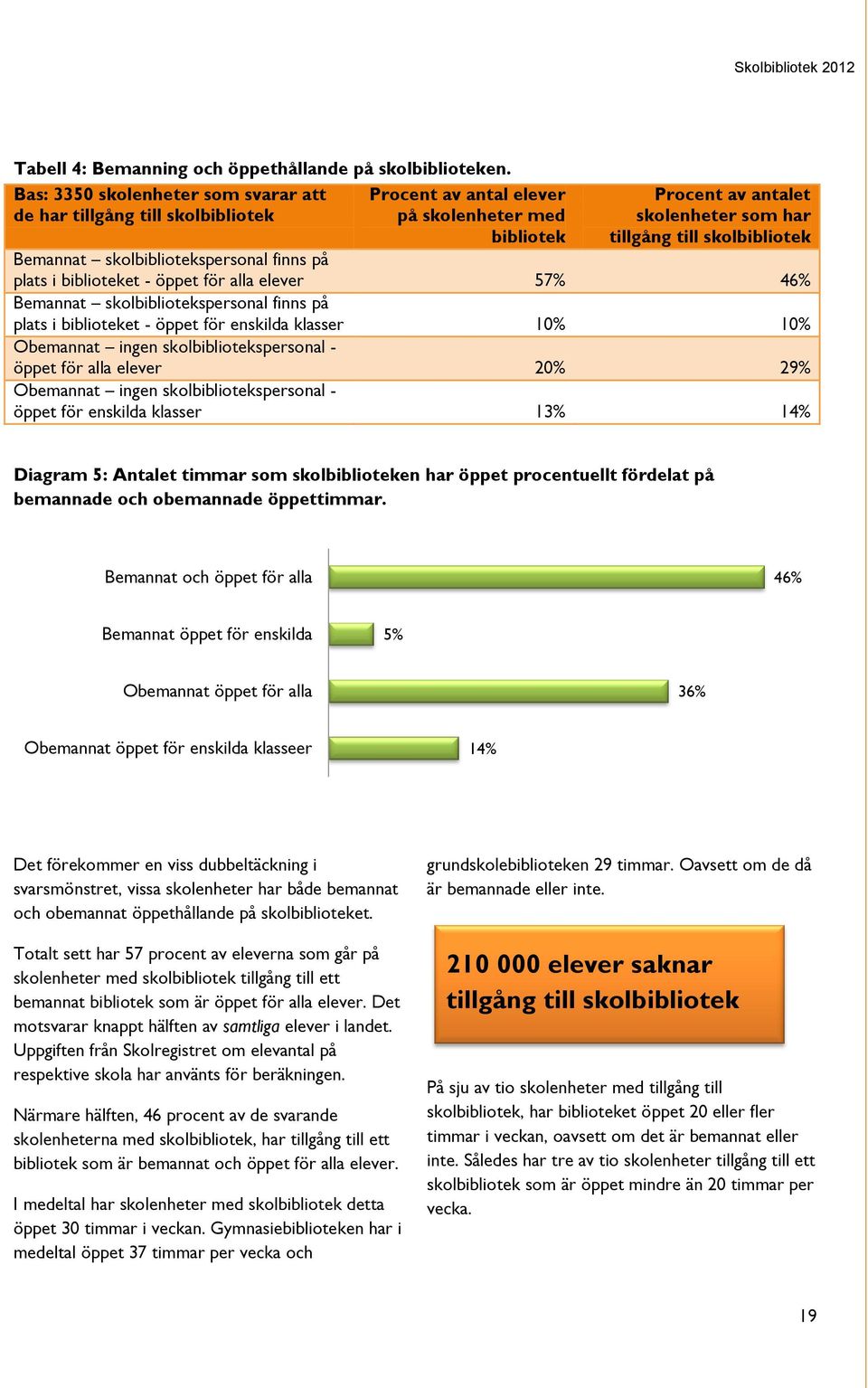 Bemannat skolbibliotekspersonal finns på plats i biblioteket - öppet för alla elever 57% 46% Bemannat skolbibliotekspersonal finns på plats i biblioteket - öppet för enskilda klasser 10% 10%