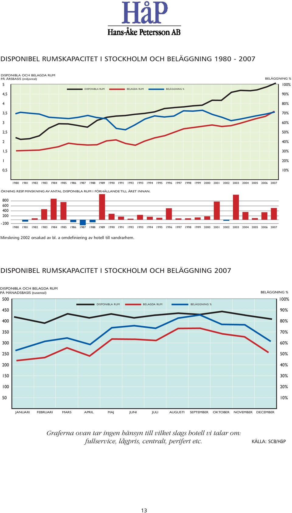 MINSKNING AV ANTAL DISPONIBLA RUM I FÖRHÅLLANDETILL ÅRET INNAN.