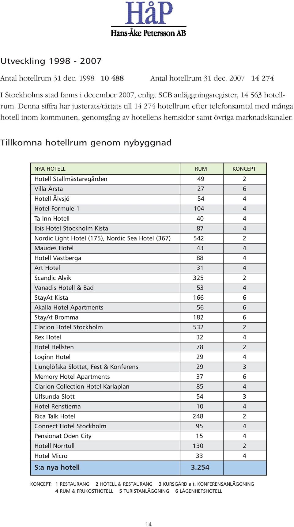 Tillkomna hotellrum genom nybyggnad NYA HOTELL RUM KONCEPT Hotell Stallmästaregården 49 2 Villa Årsta 27 6 Hotell Älvsjö 54 4 Hotel Formule 1 104 4 Ta Inn Hotell 40 4 Ibis Hotel Stockholm Kista 87 4