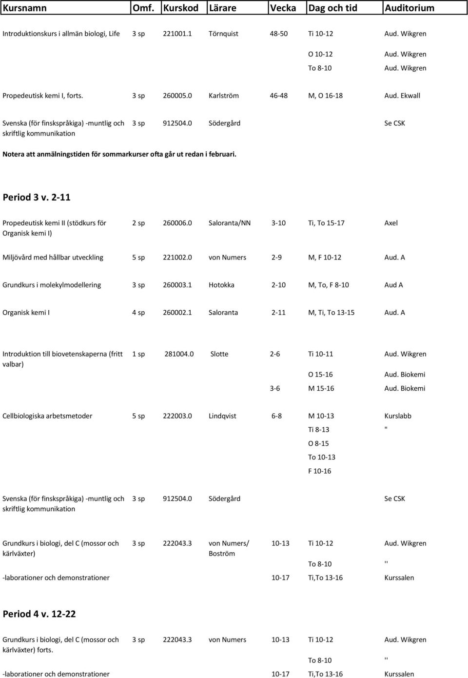 2-11 Propedeutisk kemi II (stödkurs för Organisk kemi I) 2 sp 260006.0 Saloranta/NN 3-10 Ti, To 15-17 Axel Miljövård med hållbar utveckling 5 sp 221002.0 von Numers 2-9 M, F 10-12 Aud.