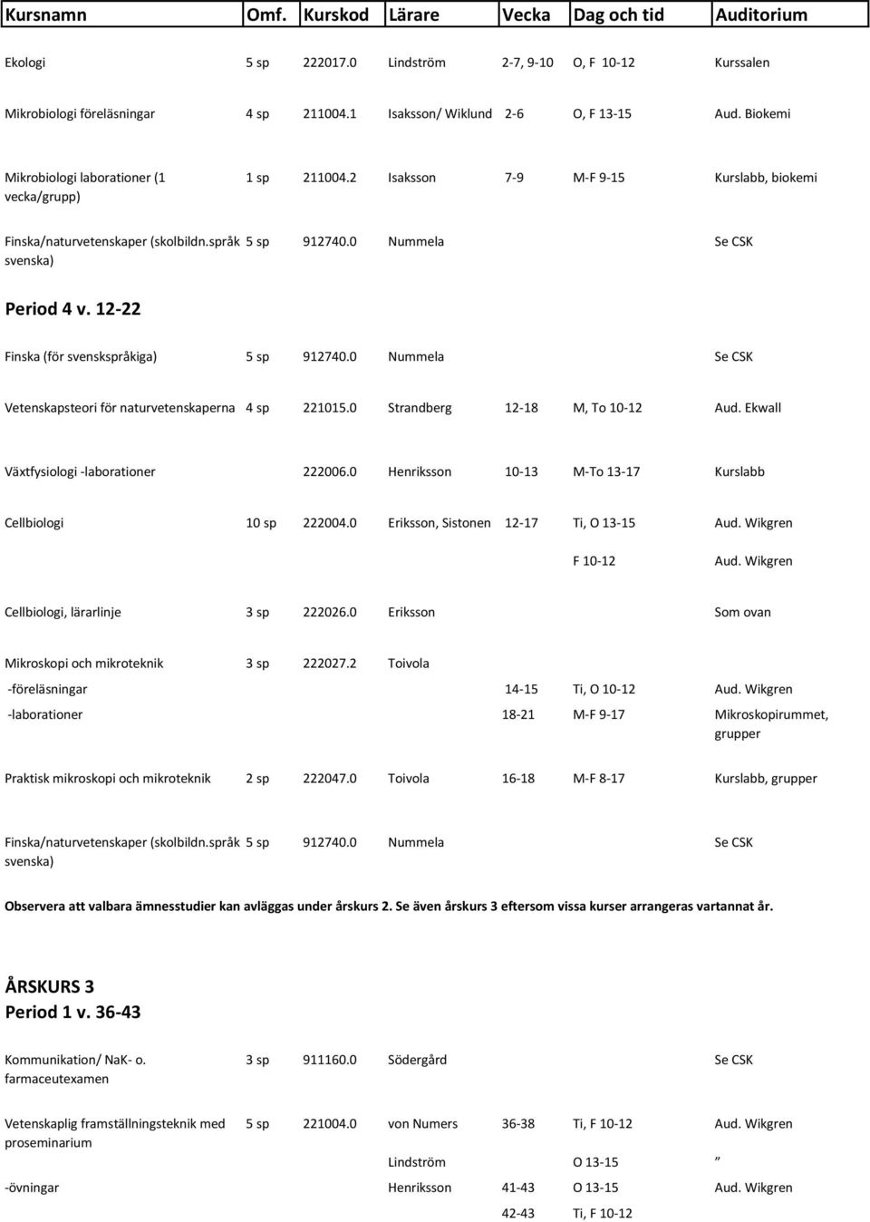 12-22 Finska (för svenskspråkiga) 5 sp 912740.0 Nummela Se CSK Vetenskapsteori för naturvetenskaperna 4 sp 221015.0 Strandberg 12-18 M, To 10-12 Aud. Ekwall Växtfysiologi -laborationer 222006.