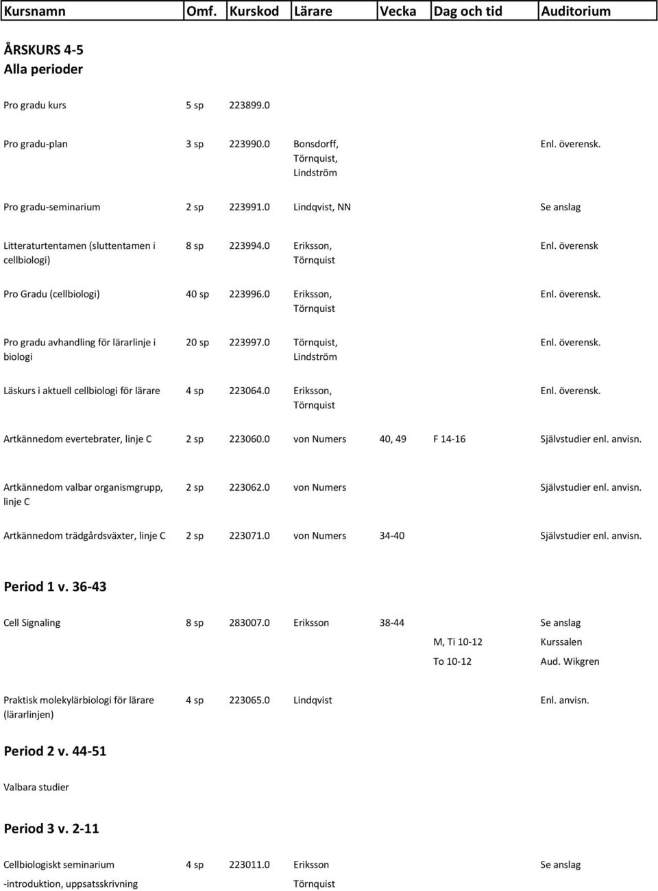 0, Lindström Enl. överensk. Läskurs i aktuell cellbiologi för lärare 4 sp 223064.0 Eriksson, Enl. överensk. Artkännedom evertebrater, linje C 2 sp 223060.0 von Numers 40, 49 F 14-16 Självstudier enl.