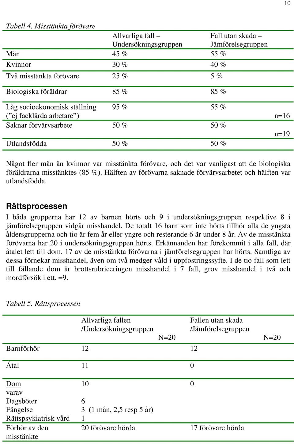 socioekonomisk ställning ( ej facklärda arbetare ) 95 % 55 % Saknar förvärvsarbete 50 % 50 % Utlandsfödda 50 % 50 % n=16 n=19 Något fler män än kvinnor var misstänkta förövare, och det var vanligast