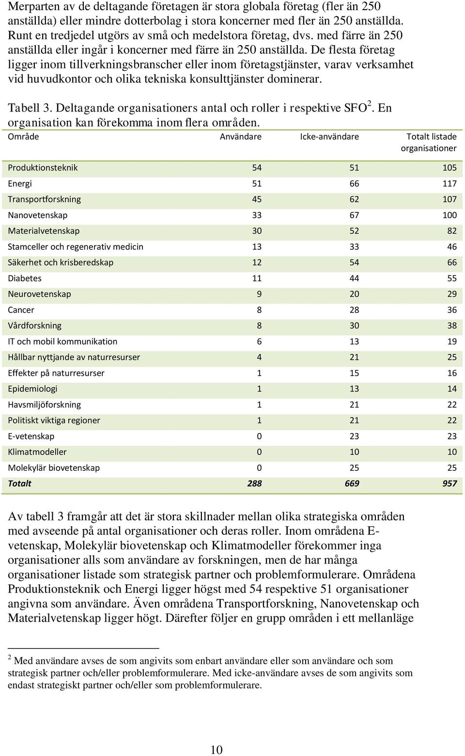 De flesta företag ligger inom tillverkningsbranscher eller inom företagstjänster, varav verksamhet vid huvudkontor och olika tekniska konsulttjänster dominerar. Tabell 3.