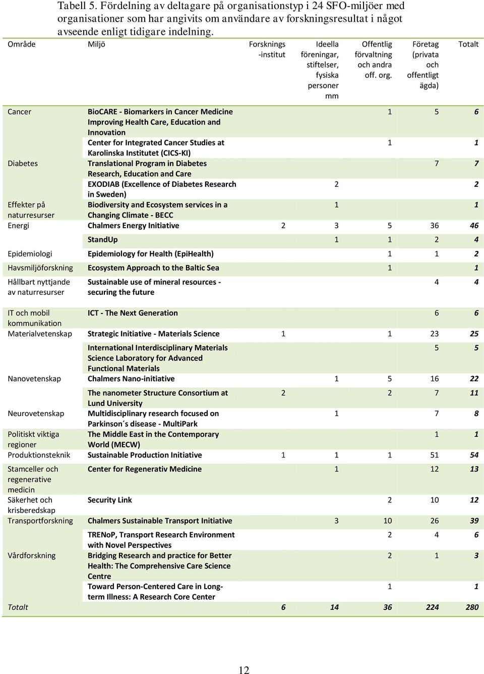 Företag (privata och offentligt ägda) Cancer BioCARE - Biomarkers in Cancer Medicine 1 5 6 Improving Health Care, Education and Innovation Center for Integrated Cancer Studies at 1 1 Karolinska