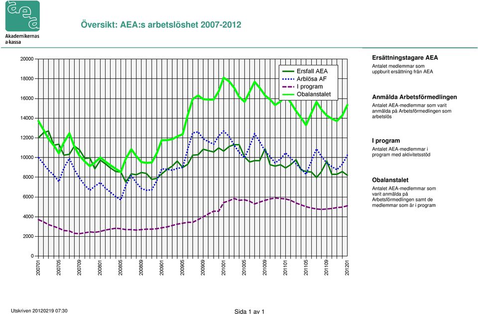 arbetslös I program Antalet AEA-medlemmar i program med aktivitetsstöd Obalanstalet Antalet AEA-medlemmar