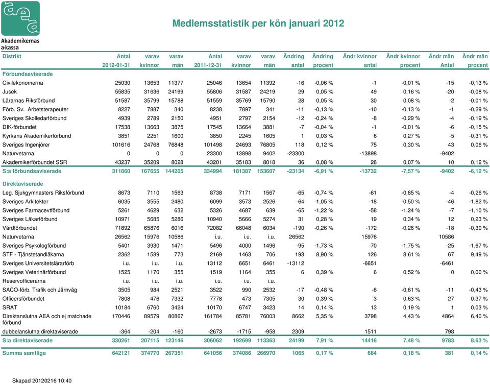 5261 4629 632 5326 4687 639-65 -1,22 % -58-1,24 % -7-1,10 % Sveriges Läkarförbund 10971 5685 5286 10940 5666 5274 31 0,28 % 19 0,34 % 12 0,23 % Vårdförbundet 71892 65876 6016 72082 66048 6034-190