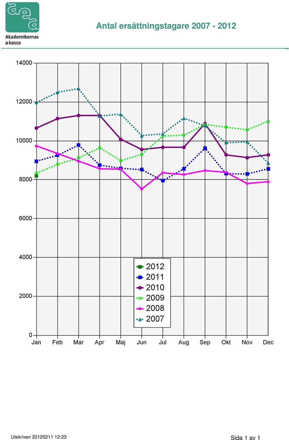 2007-2012