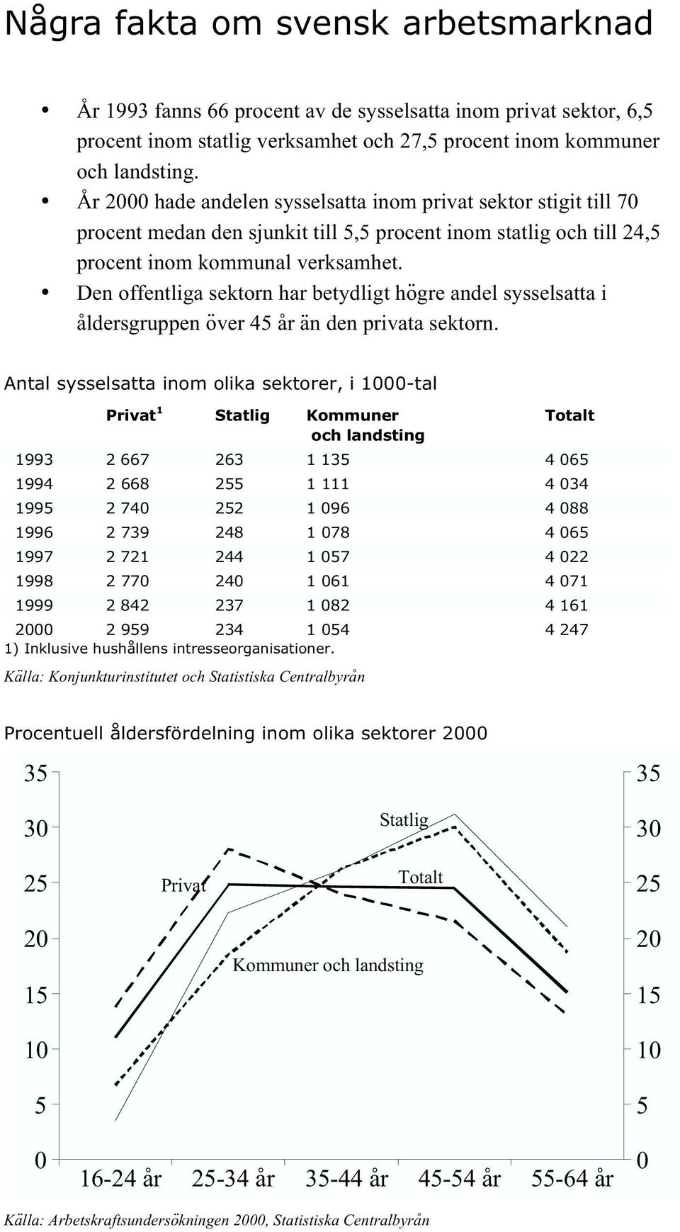 Den offentliga sektorn har betydligt högre andel sysselsatta i åldersgruppen över 45 år än den privata sektorn.