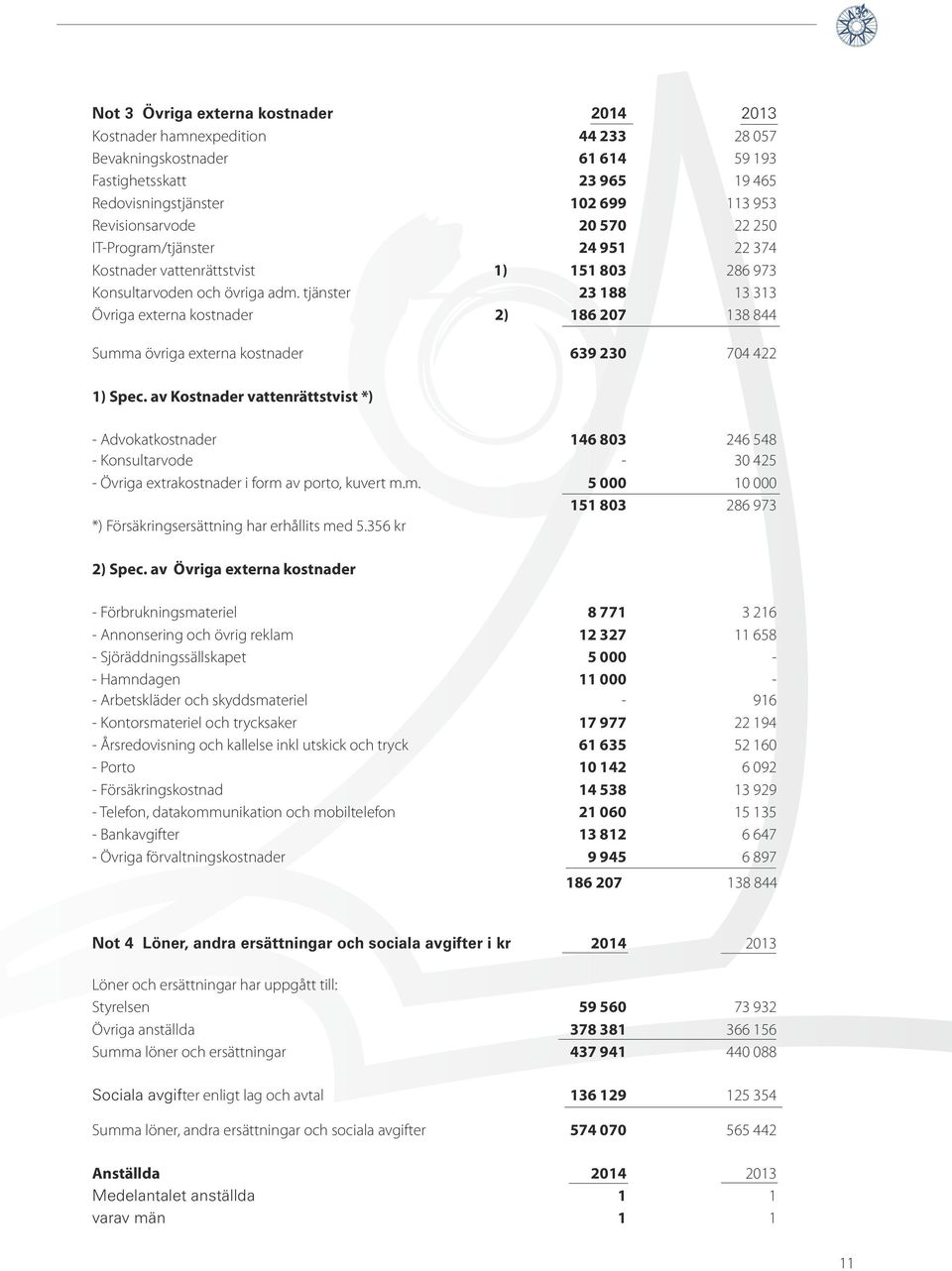 tjänster 23 188 13 313 Övriga externa kostnader 2) 186 207 138 844 Summa övriga externa kostnader 639 230 704 422 1) Spec.