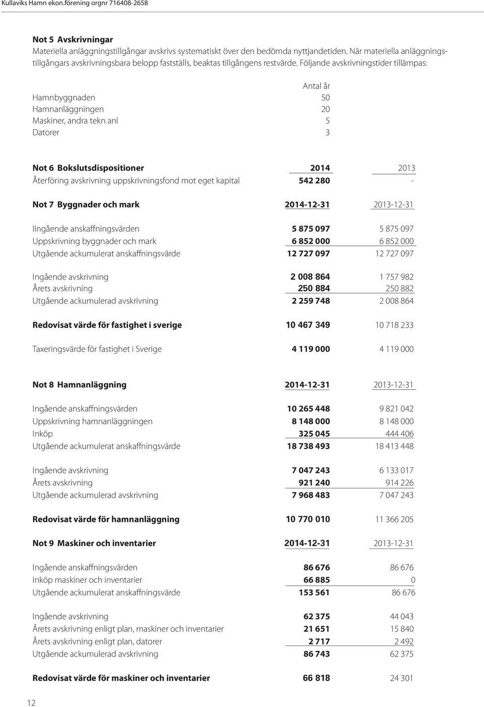 Följande avskrivningstider tillämpas: Antal år Hamnbyggnaden 50 Hamnanläggningen 20 Maskiner, andra tekn anl 5 Datorer 3 Not 6 Bokslutsdispositioner 2014 2013 Återföring avskrivning uppskrivningsfond