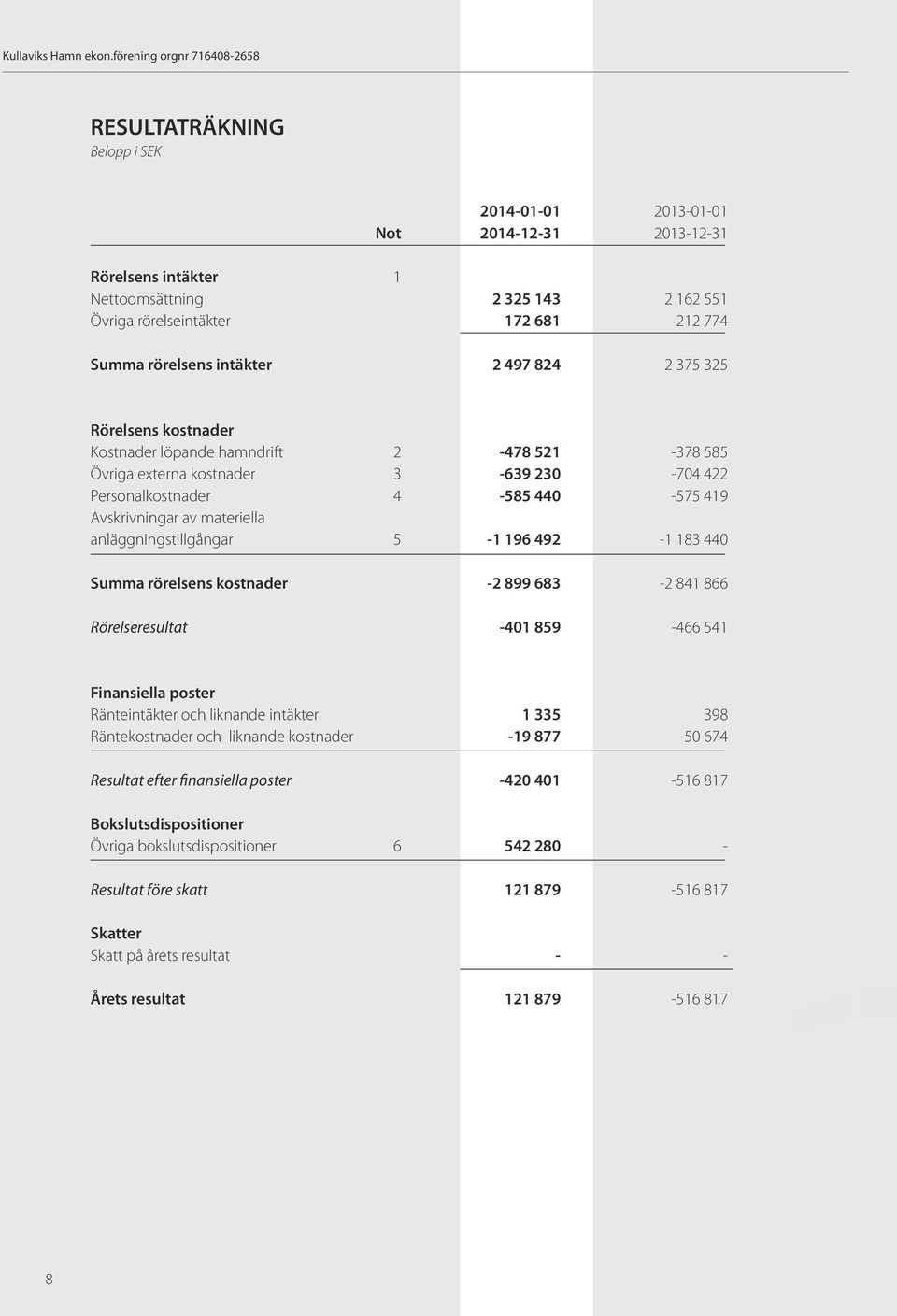 Summa rörelsens intäkter 2 497 824 2 375 325 Rörelsens kostnader Kostnader löpande hamndrift 2-478 521-378 585 Övriga externa kostnader 3-639 230-704 422 Personalkostnader 4-585 440-575 419