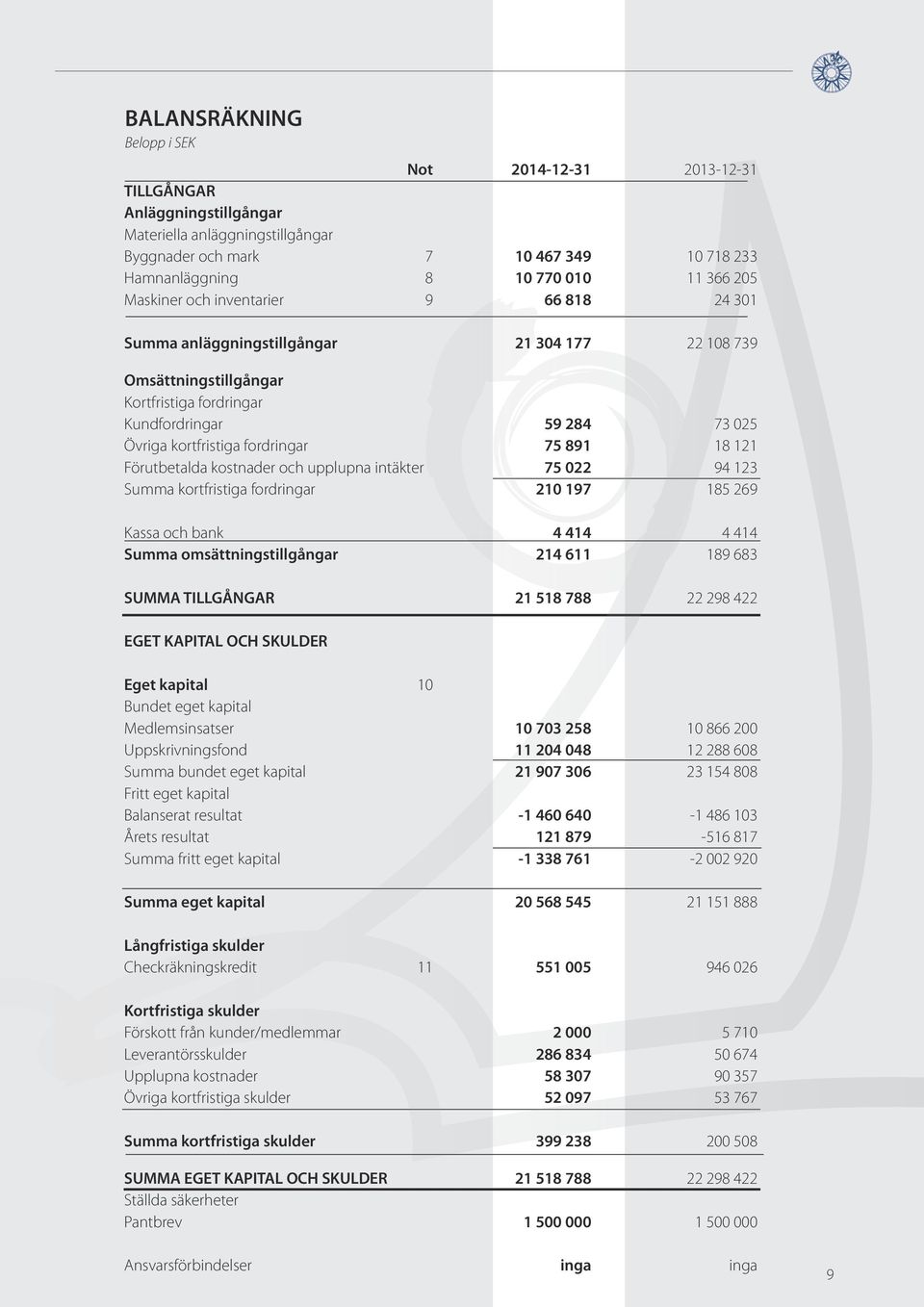 fordringar 75 891 18 121 Förutbetalda kostnader och upplupna intäkter 75 022 94 123 Summa kortfristiga fordringar 210 197 185 269 Kassa och bank 4 414 4 414 Summa omsättningstillgångar 214 611 189