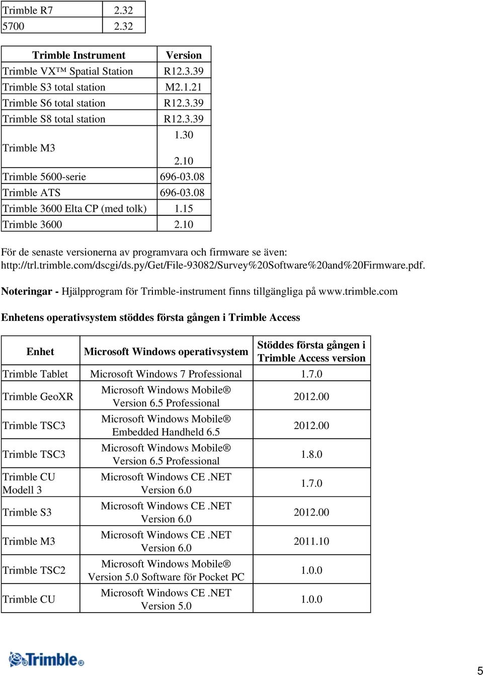 com/dscgi/ds.py/get/file-93082/survey%20software%20and%20firmware.pdf. Noteringar - Hjälpprogram för Trimble-instrument finns tillgängliga på www.trimble.