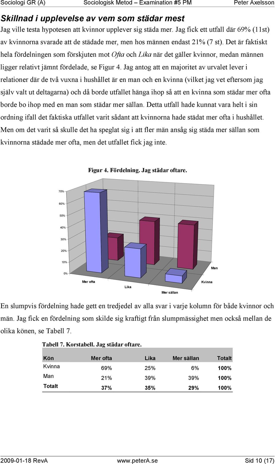 Det är faktiskt hela fördelningen som förskjuten mot Ofta och Lika när det gäller kvinnor, medan männen ligger relativt jämnt fördelade, se Figur 4.