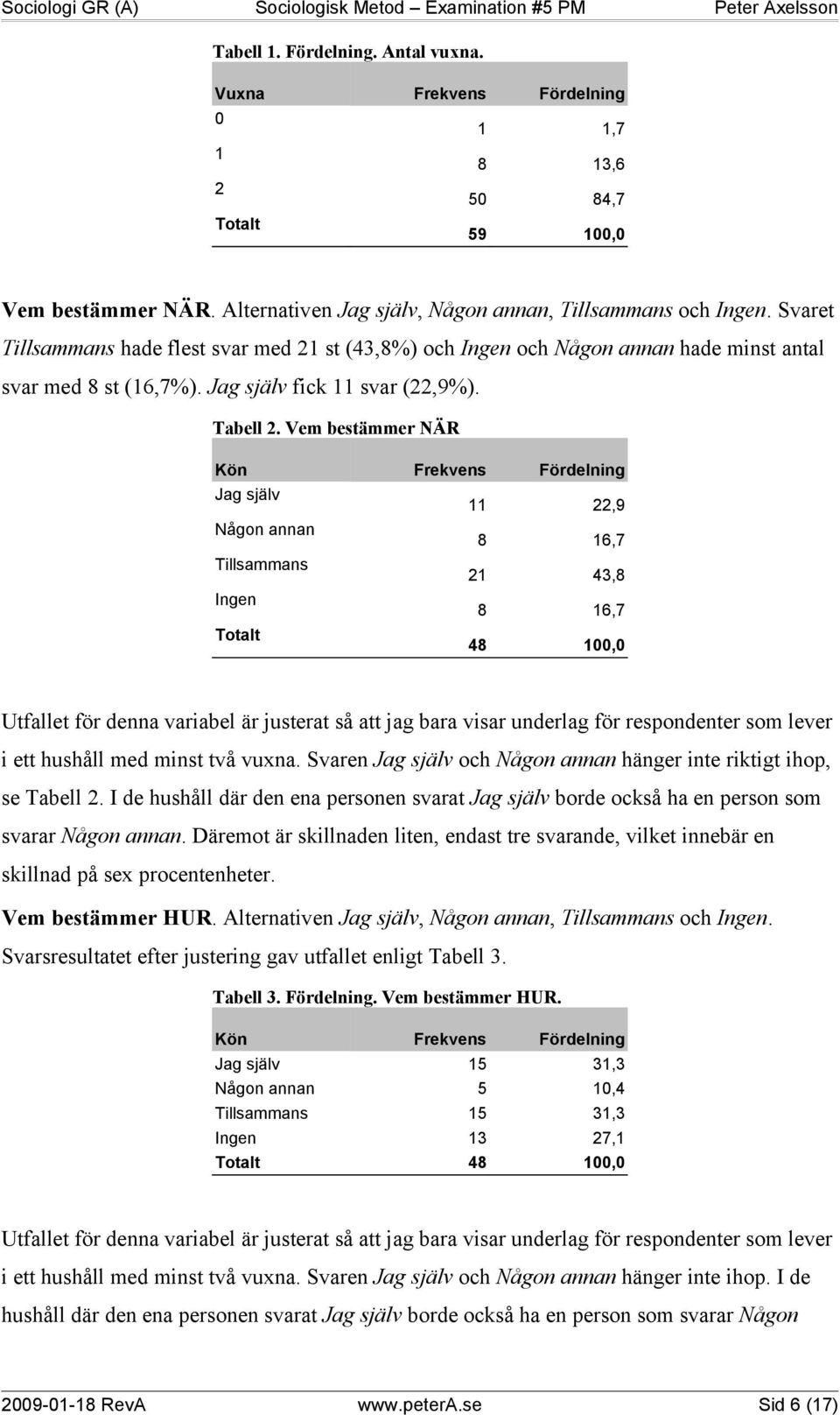 Vem bestämmer NÄR Kön Frekvens Fördelning Jag själv 11 22,9 Någon annan 8 16,7 Tillsammans 21 43,8 Ingen 8 16,7 Totalt 48 100,0 Utfallet för denna variabel är justerat så att jag bara visar underlag