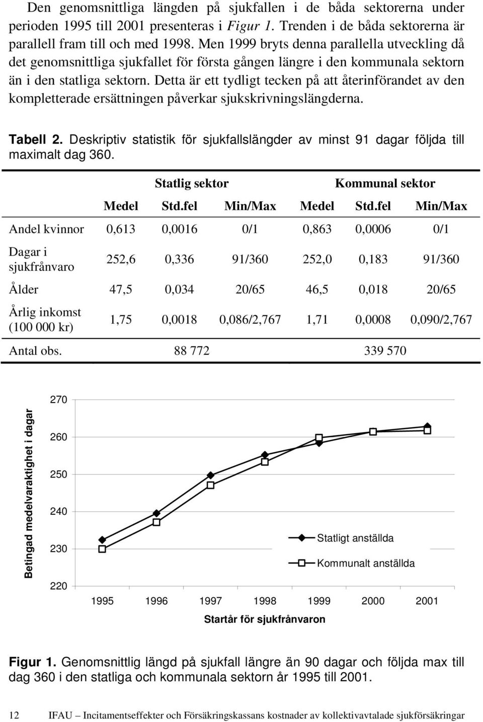 Detta är ett tydligt tecken på att återinförandet av den kompletterade ersättningen påverkar sjukskrivningslängderna. Tabell 2.