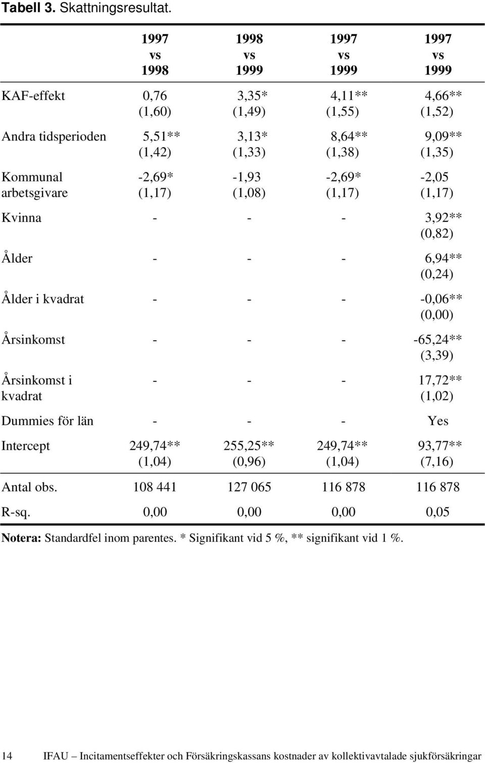 -2,69* (1,17) 1997 vs 1999 4,66** (1,52) 9,09** (1,35) -2,05 (1,17) Kvinna - - - 3,92** (0,82) Ålder - - - 6,94** (0,24) Ålder i kvadrat - - - -0,06** (0,00) Årsinkomst - - - -65,24** (3,39)