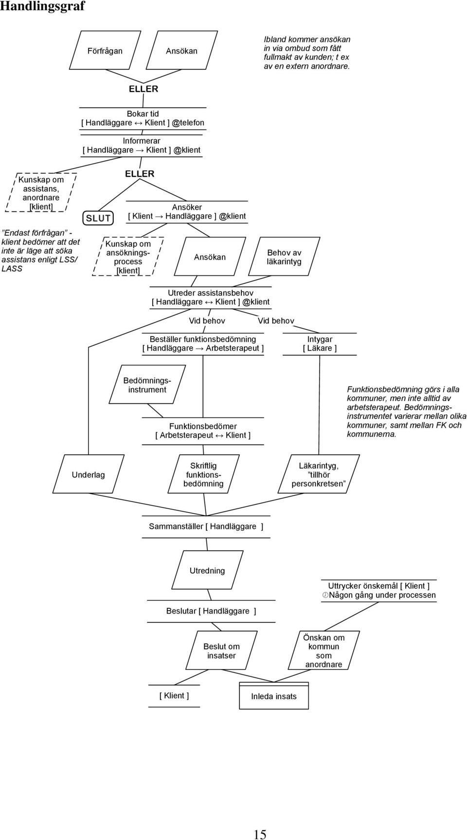 klient bedömer att det inte är läge att söka assistans enligt LSS/ LASS Kunskap om ansökningsprocess [klient] Ansökan Behov av läkarintyg Utreder assistansbehov [ Handläggare Klient ] @klient Vid