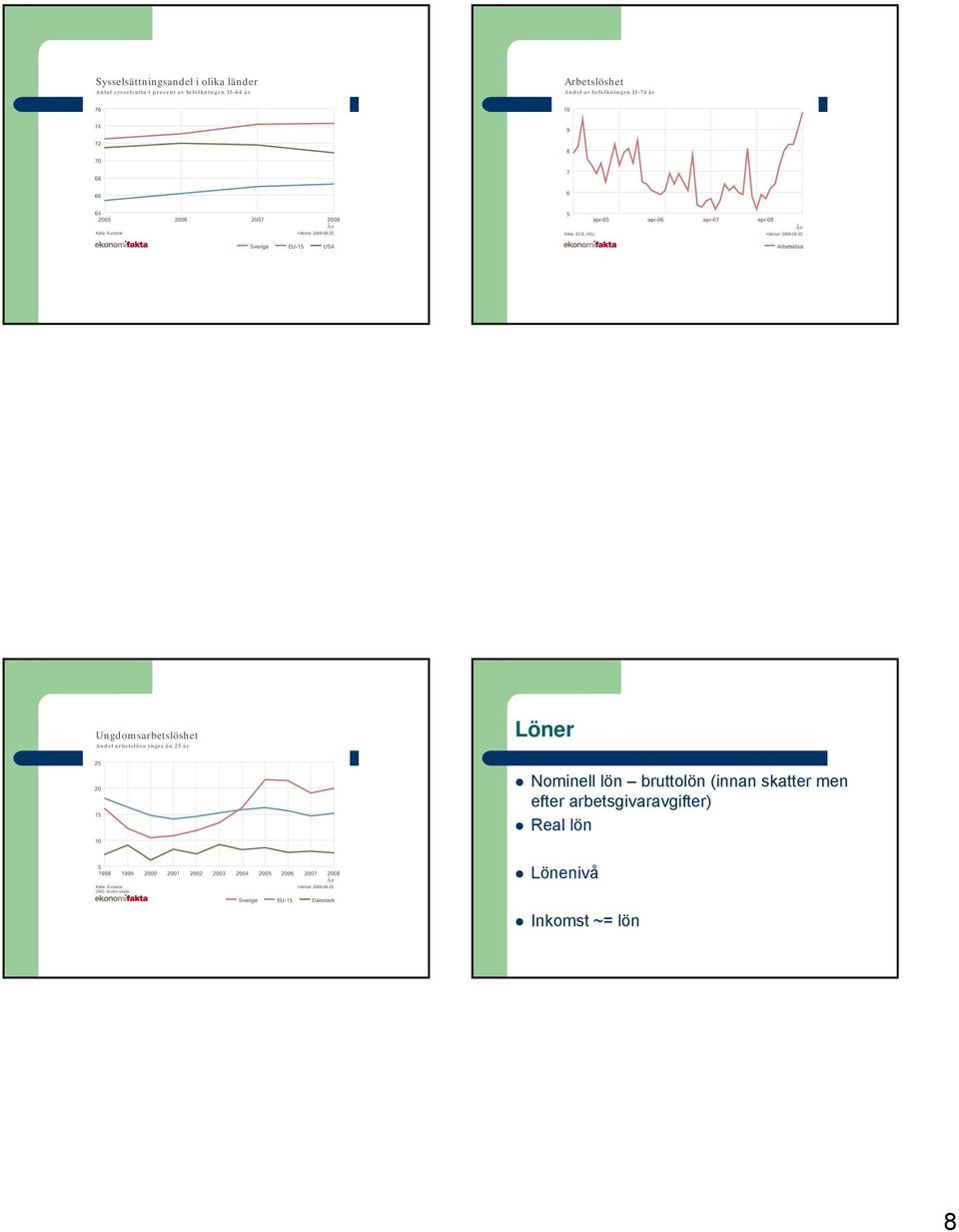 Ungdomsarbetslöshet Andel arbetslösa yngre än 25 år Löner 25 20 15 10 Nominell lön bruttolön (innan skatter men efter arbetsgivaravgifter) Real lön 5 1998 1999