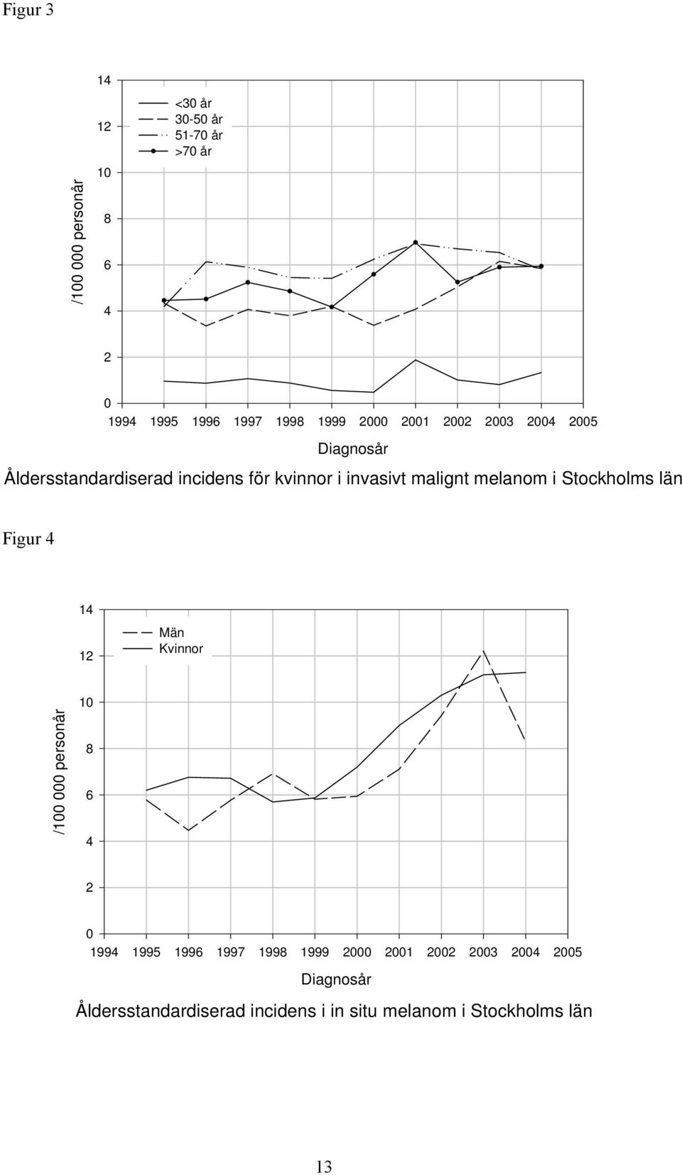 melanom i Stockholms län Figur 4 14 12 Män Kvinnor /100 000 personår 10 8 6 4 2 0 1994 1995 1996 1997 1998