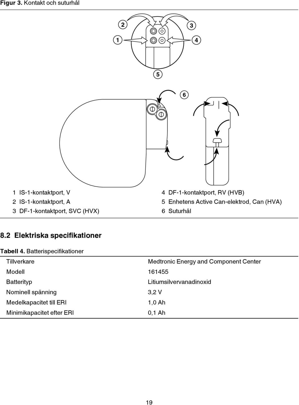 DF-1-kontaktport, RV (HVB) 5 Enhetens Active Can-elektrod, Can (HVA) 6 Suturhål 8.