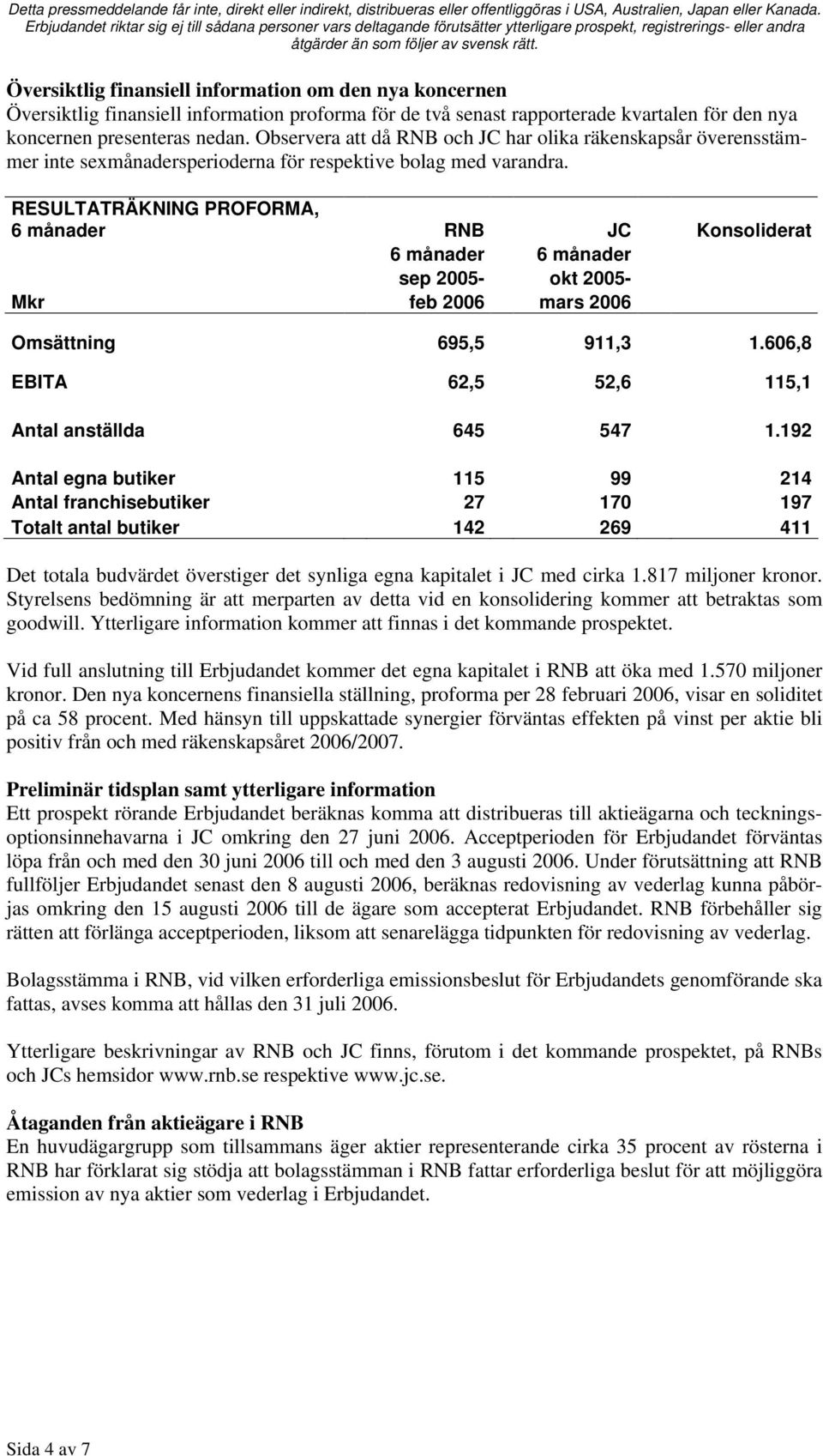 RESULTATRÄKNING PROFORMA, 6 månader RNB JC Konsoliderat 6 månader 6 månader sep 2005- okt 2005- Mkr feb 2006 mars 2006 Omsättning 695,5 911,3 1.606,8 EBITA 62,5 52,6 115,1 Antal anställda 645 547 1.