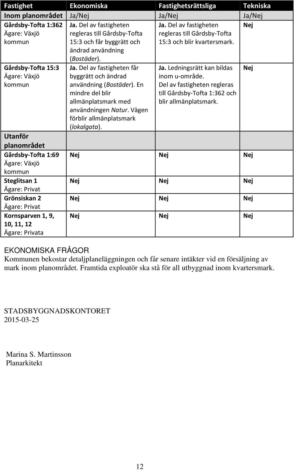 Gårdsby-Tofta 15:3 Ägare: Väjö kommun Utanför planområdet Gårdsby-Tofta 1:69 Ägare: Väjö kommun Steglitsan 1 Ägare: Privat Grönsiskan 2 Ägare: Privat Kornsparven 1, 9, 10, 11, 12 Ägare: Privata Ja.