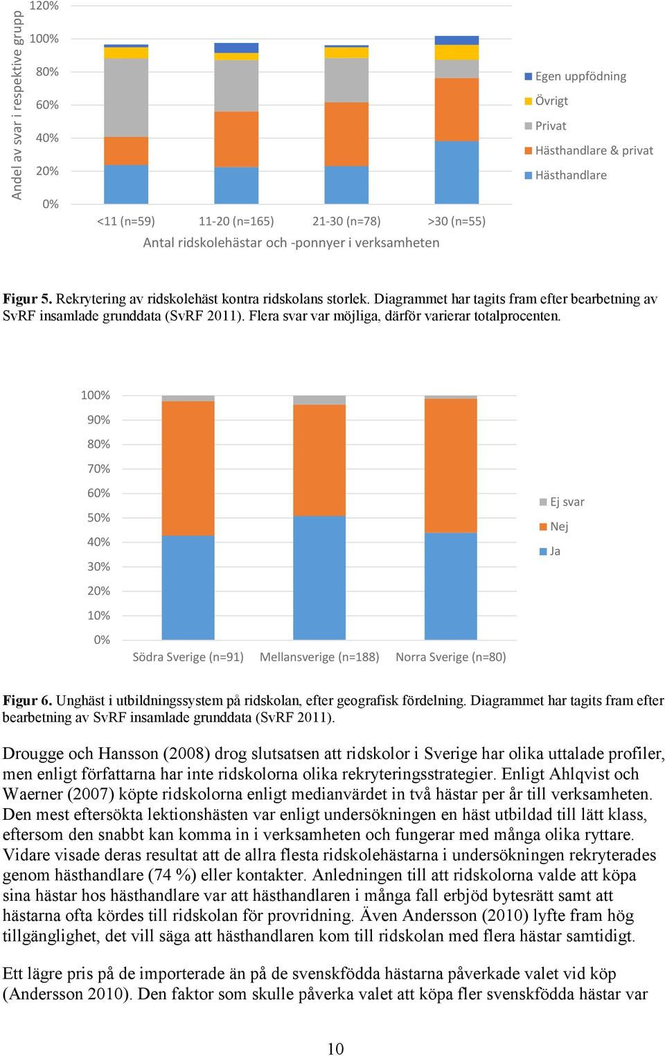 Flera svar var möjliga, därför varierar totalprocenten. 100% 90% 80% 70% 60% 50% 40% 30% 20% 10% 0% Södra Sverige (n=91) Mellansverige (n=188) Norra Sverige (n=80) Ej svar Nej Ja Figur 6.