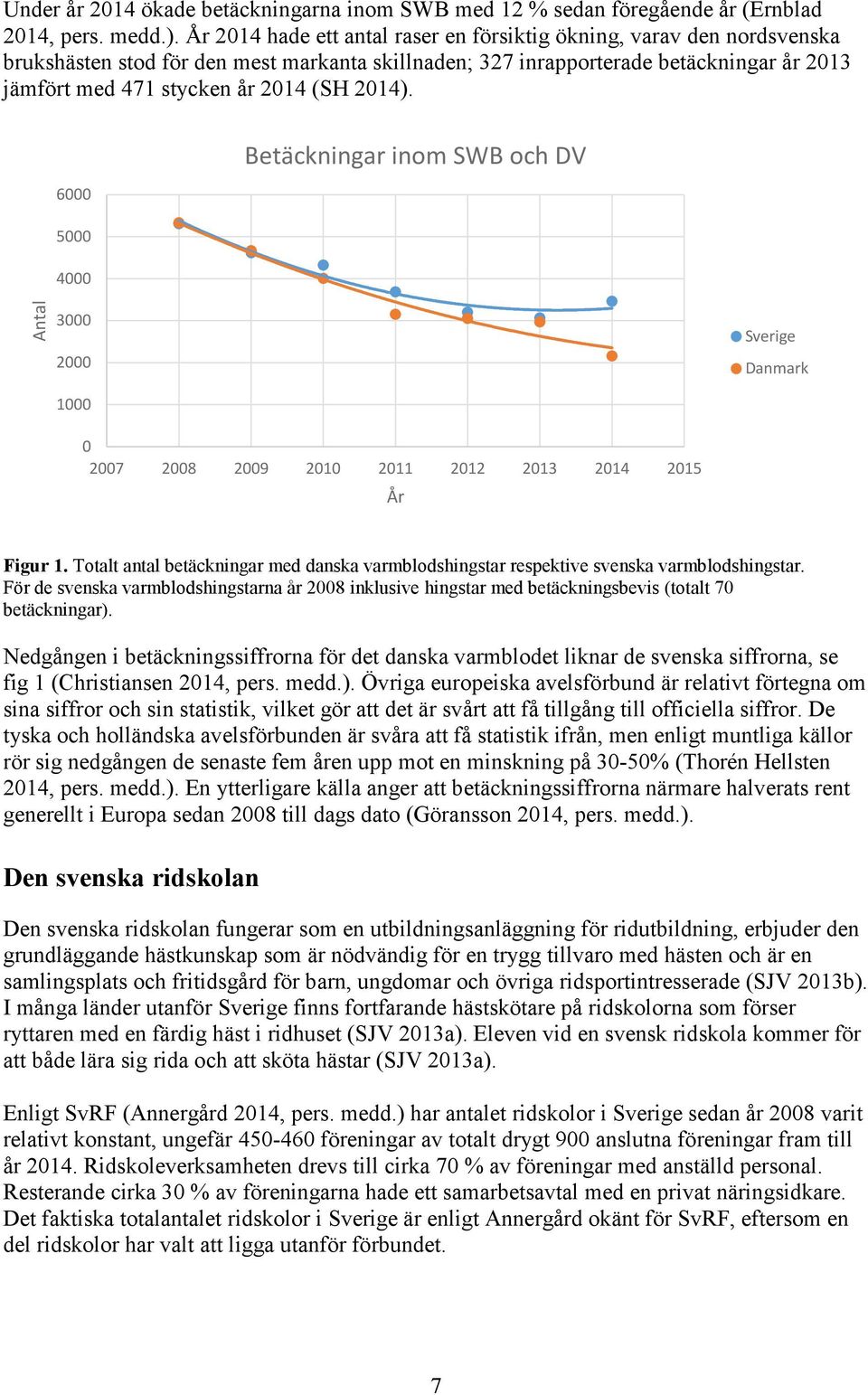 2014). 6000 5000 4000 Betäckningar inom SWB och DV Antal 3000 2000 1000 0 2007 2008 2009 2010 2011 2012 2013 2014 2015 År Sverige Danmark Figur 1.