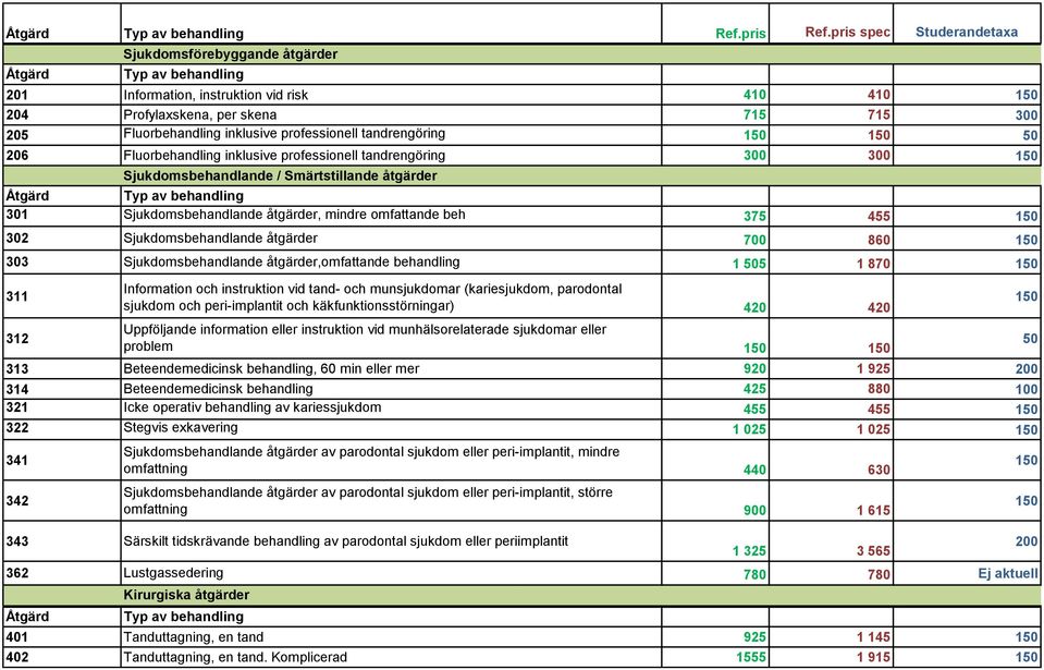 303 Sjukdomsbehandlande åtgärder,omfattande behandling 1 505 1 870 311 312 Information och instruktion vid tand- och munsjukdomar (kariesjukdom, parodontal sjukdom och peri-implantit och