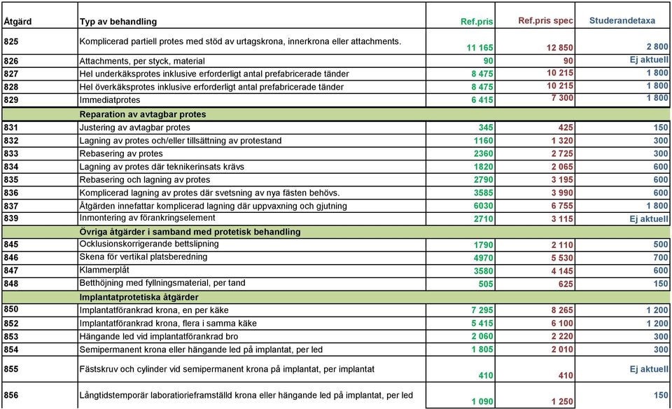 inklusive erforderligt antal prefabricerade tänder 8 475 10 215 1 800 829 Immediatprotes 6 415 7 300 1 800 Reparation av avtagbar protes 831 Justering av avtagbar protes 345 425 832 Lagning av protes