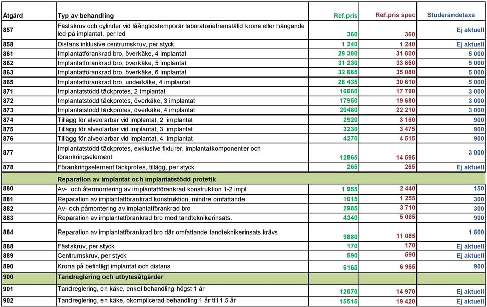 32 665 35 080 5 000 865 Implantatförankrad bro, underkäke, 4 implantat 28 435 30 610 5 000 871 Implantatstödd täckprotes, 2 implantat 16060 17 790 3 000 872 Implantatstödd täckprotes, överkäke, 3