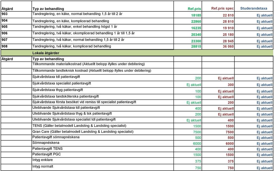 aktuell 23300 28 945 Ej aktuell 908 Tandreglering, två käkar, komplicerad behandling 28815 36 060 Ej aktuell Lokala åtgärder Tillkommande materialkostnad (Aktuellt belopp ifylles under debitering)