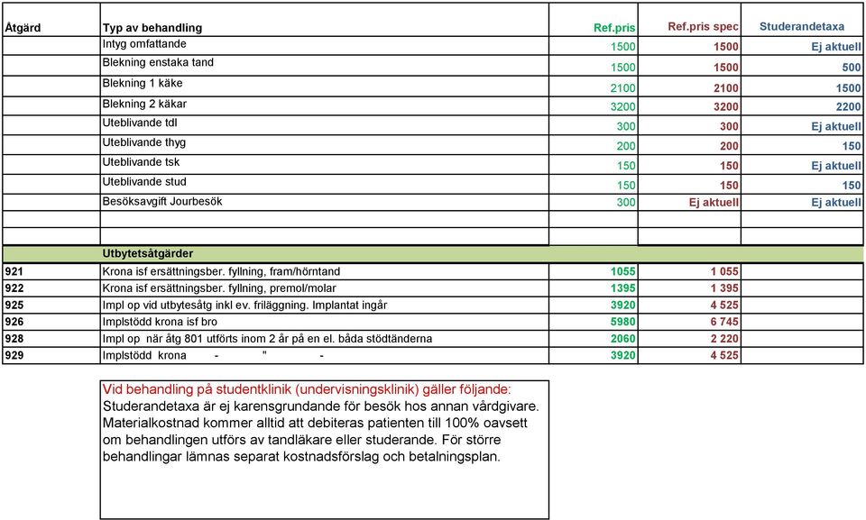 fyllning, premol/molar 1395 1 395 925 Impl op vid utbytesåtg inkl ev. friläggning. Implantat ingår 3920 4 525 926 Implstödd krona isf bro 5980 6 745 928 Impl op när åtg 801 utförts inom 2 år på en el.