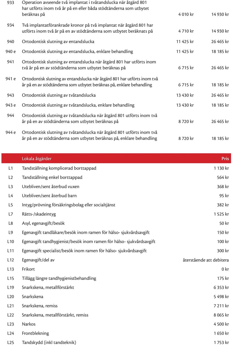 Ortodontisk slutning av entandslucka, enklare behandling 11 425 kr 18 185 kr 941 Ortodontisk slutning av entandslucka när åtgärd 801 har utförts inom två år på en av stödtänderna som utbytet beräknas