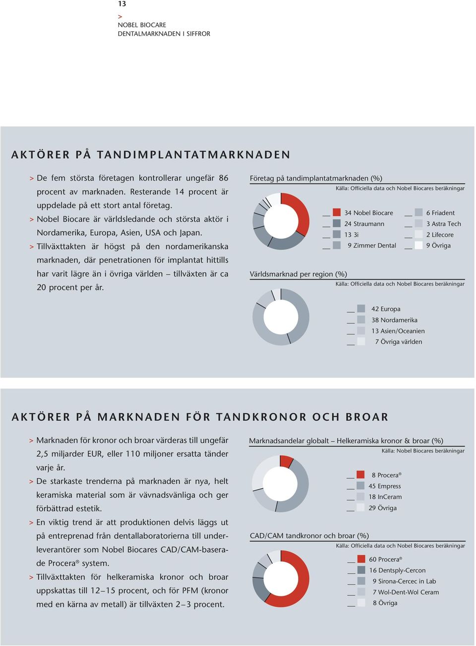 Tillväxttakten är högst på den nordamerikanska marknaden, där penetrationen för implantat hittills har varit lägre än i övriga världen tillväxten är ca 20 procent per år.