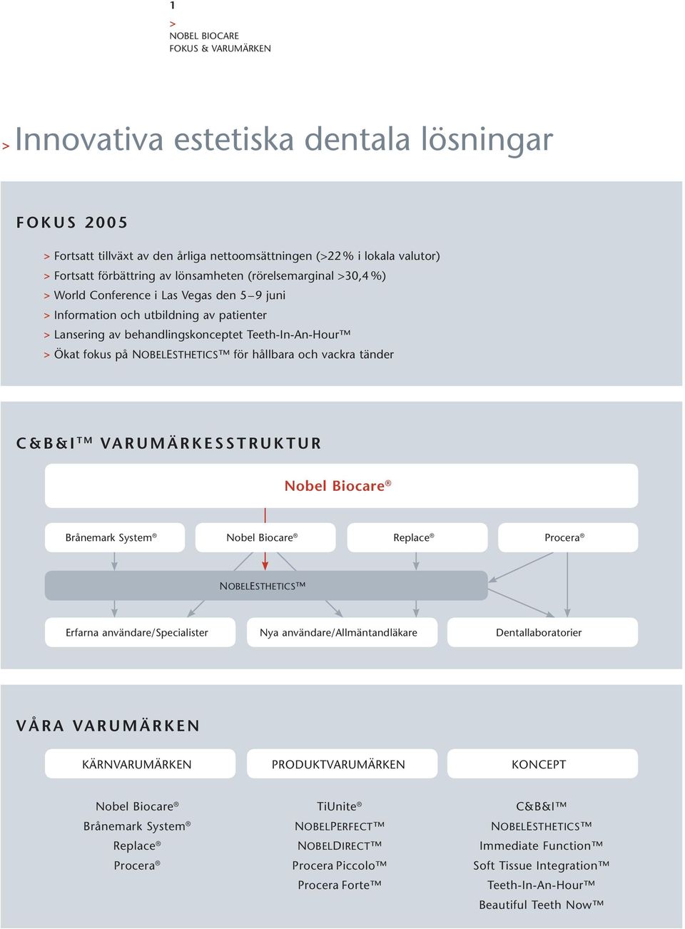 och vackra tänder C & B & I T M VA R U M Ä R K E S S T R U K T U R Nobel Biocare Brånemark System Nobel Biocare Replace Procera NOBELESTHETICS Erfarna användare/specialister Nya