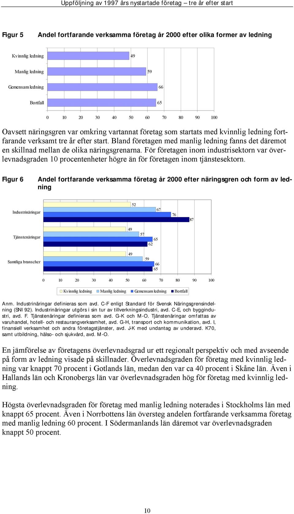 För en inom industrisektorn var överlevnadsgraden 10 procentenheter högre än för en inom tjänstesektorn.