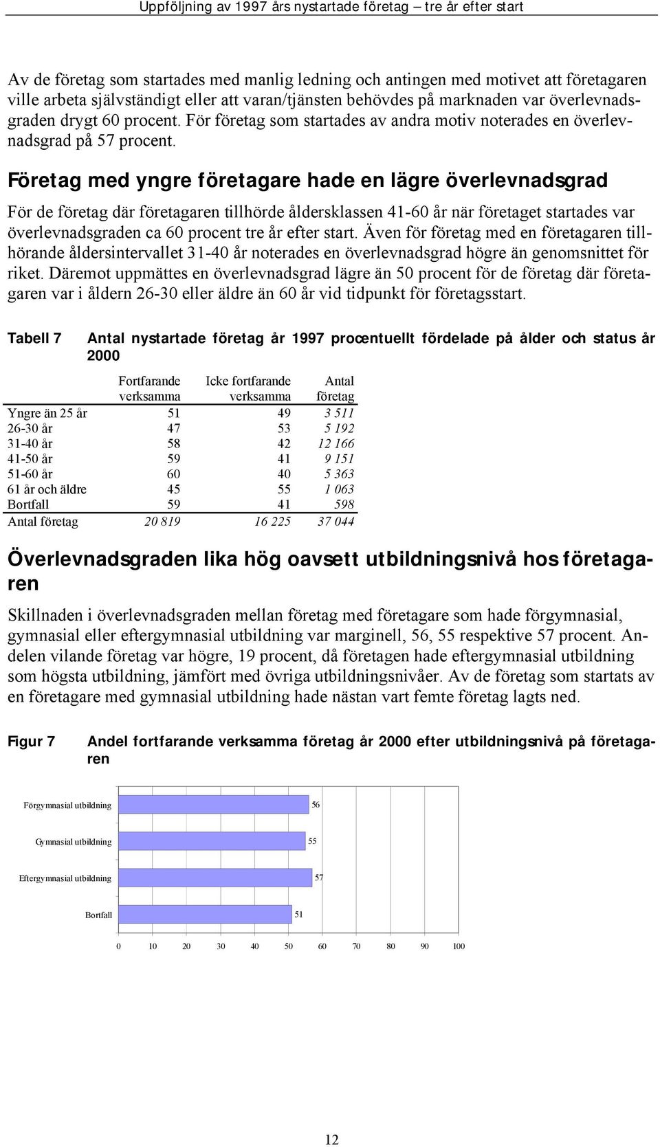 Företag med yngre are hade en lägre överlevnadsgrad För de där aren tillhörde åldersklassen 41-60 år när et startades var överlevnadsgraden ca 60 procent tre år efter start.