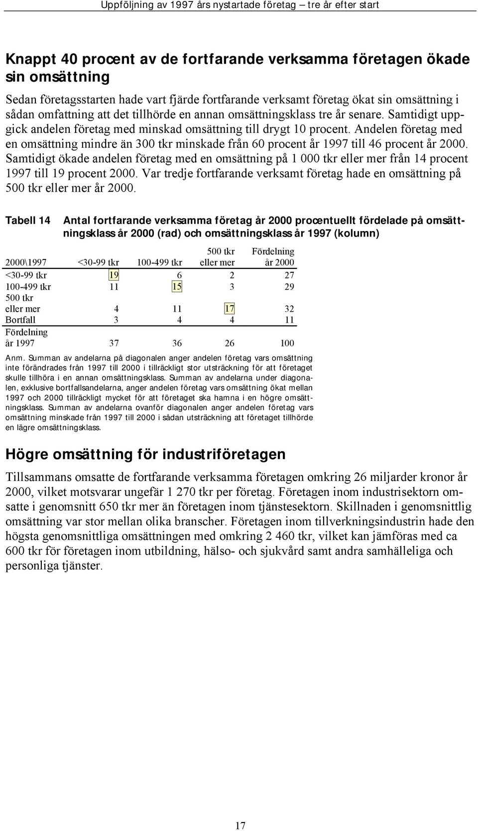 Samtidigt ökade andelen med en omsättning på 1 000 tkr eller mer från 14 procent 1997 till 19 procent 2000. Var tredje fortfarande verksamt hade en omsättning på 500 tkr eller mer år 2000.