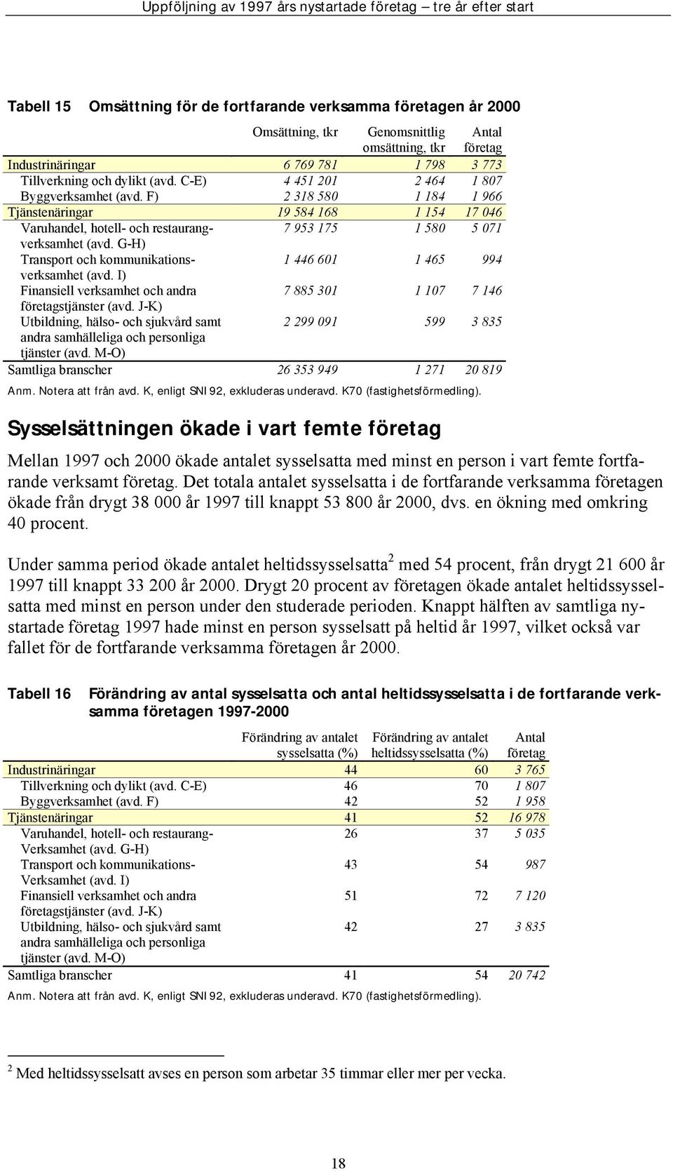 G-H) Transport och kommunikations- 1 446 601 1 465 994 verksamhet (avd. I) Finansiell verksamhet och andra 7 885 301 1 107 7 146 stjänster (avd.